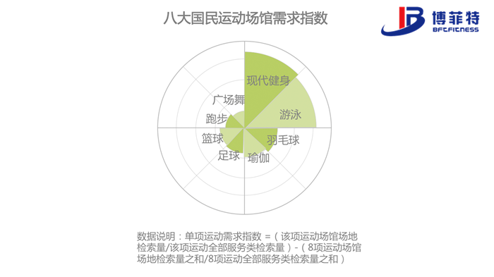 跑步、廣場(chǎng)舞這類運(yùn)動(dòng)更多依賴廣場(chǎng)