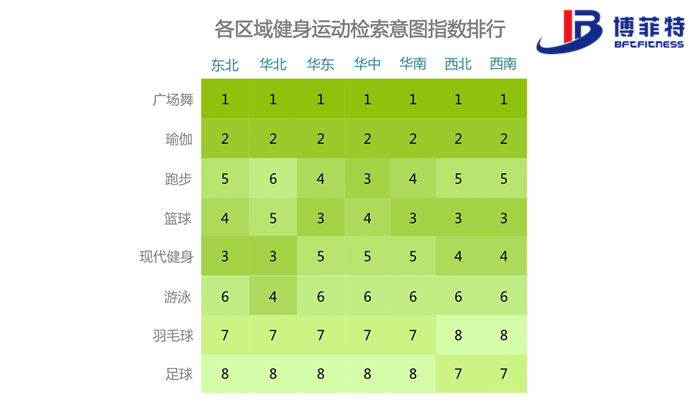 各區(qū)域健身運(yùn)動(dòng)檢索意圖指數(shù)