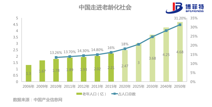老年化社會(huì)-博菲特健身器材