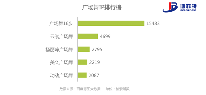 廣場(chǎng)舞IP排行榜