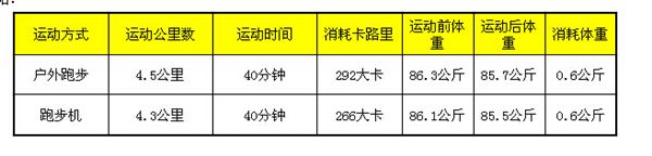 跑步機(jī)跑步和室外跑步對比圖